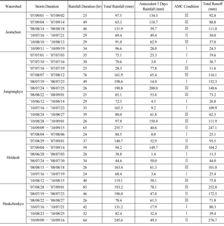 Table 1. Rainfall-Runoff Events of Study Watersheds