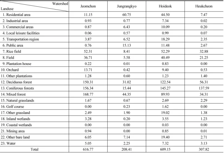 Table 3. Landuse of Study Watersheds (unit : km 2 ) Watershed