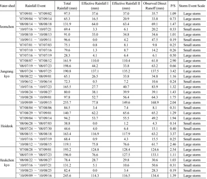 Table 5. Estimation of Effective Rainfalls Based on NRCS-CN Method