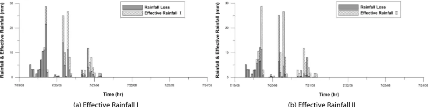 Fig. 6. Comparison of Effective Rainfalls with Observed Direct RunoffTable 5는 유효우량 I과 유효우량 II의 계산 결과를 대상유역의 