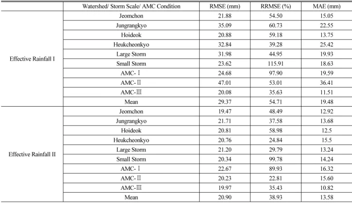 Table 6. Error Measures of Calculated Effective Rainfall at Watershed