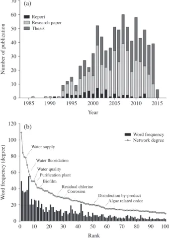 Fig. 1.   Number of tap-water related literatures (a), distribution of  frequency and network degree of the tap-water related term (b)