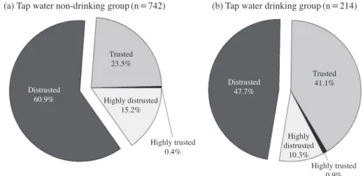 Fig. 5. Level of government policy trust and tap water drinking preferences.