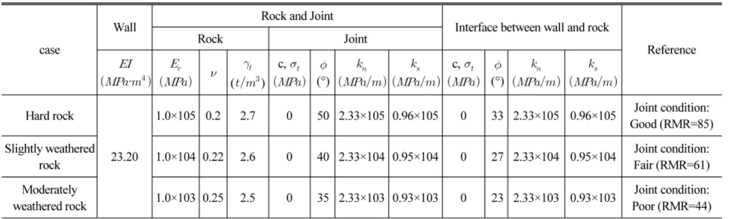 Table 2. Properties of Wall, Rocks, Joints, and Interfaces in the Numerical Analysis