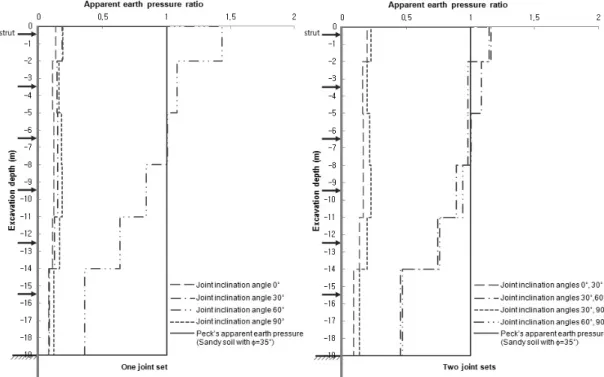 Fig. 8. Earth Pressure Distribution and Magnitude in Slightly Weathered Rock
