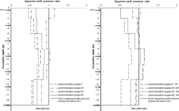 Fig. 10. Earth Pressure Distribution and Magnitude in Moderately Weathered Rock