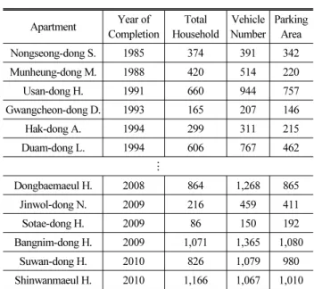 Table 5. Data Collection