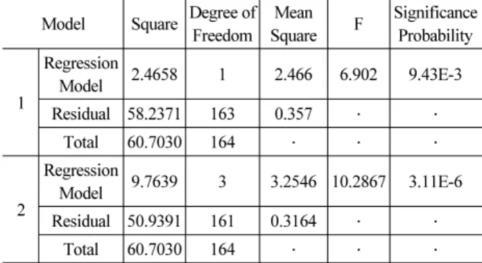 Table 9. Dispersion Analysis of Estimation Model for Parking Units 
