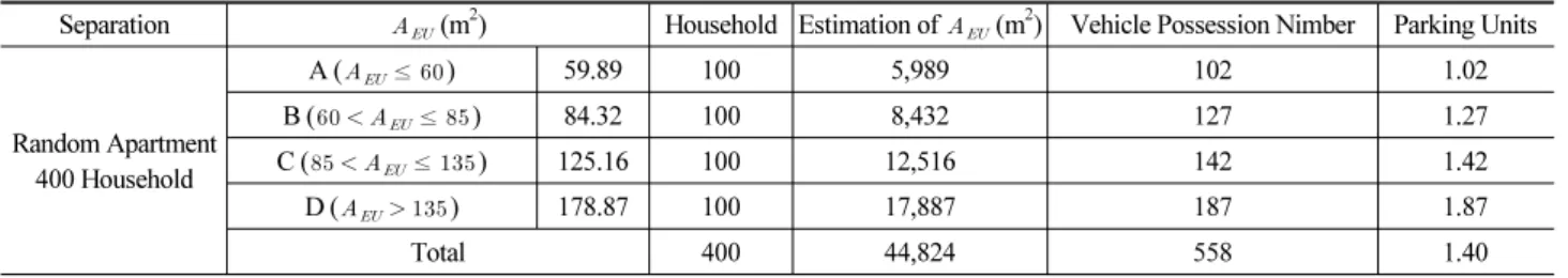 Table 13. Results of the Validation/Comparison of Estimation  Model for Parking Units