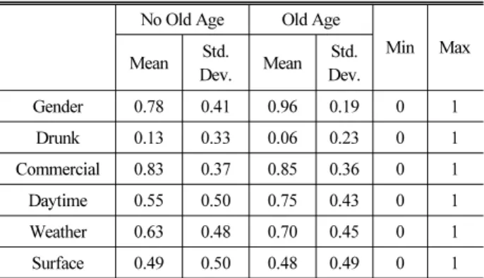Table 4. Descriptive Statistics for Personal Level No Old Age Old Age