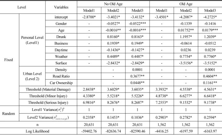 Table 6. Model Results