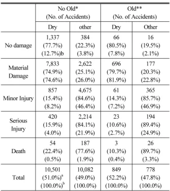 Table 10. Frequency of Damage by Daytime