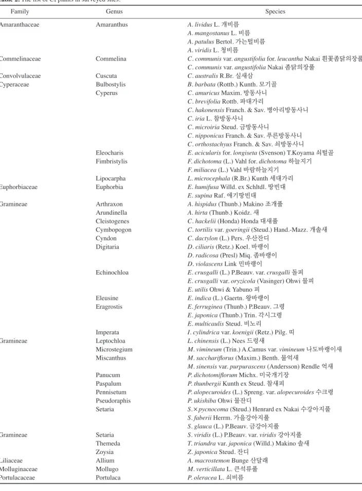 Table 2. The list of C 4  plants in surveyed sites.