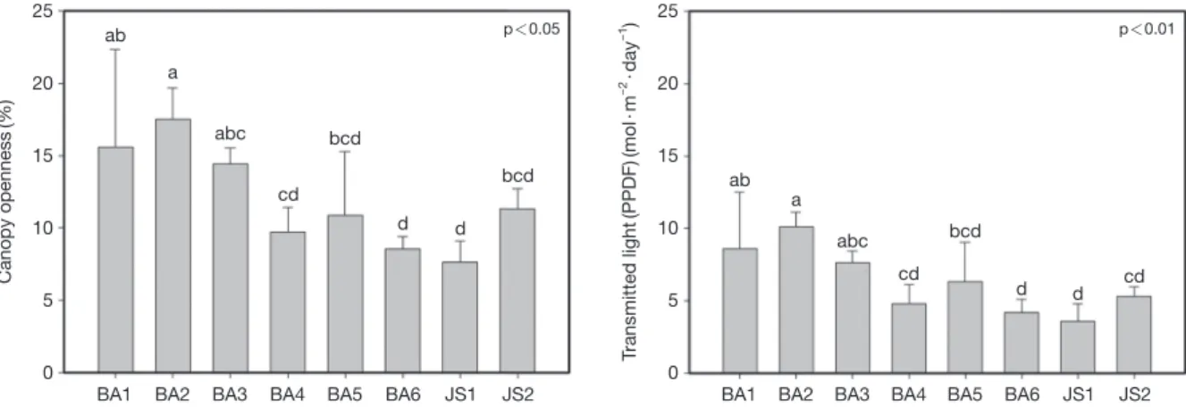 Table 2.   No. of Stems, Density, Flowering and Flowering rate of  Iris koreana Habitats.