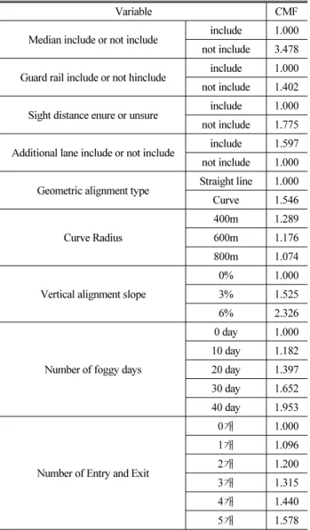 Table 9. Basic Road Condition