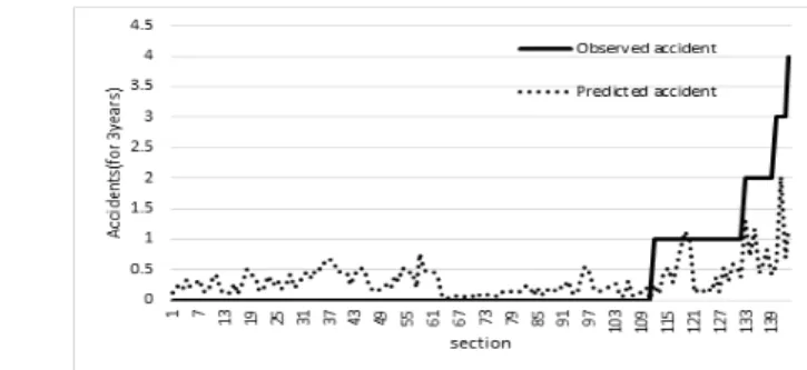 Fig. 10. Observed and Predicted Accidents예를 들어, Ontario에 사는 초보운전자가 처음 1년간 사고가 발생하지 않았으나, 평균적으로 Ontario에 사는 초보운전자들은 0.08건/년 사고를 일으킨다고 알려져 있다