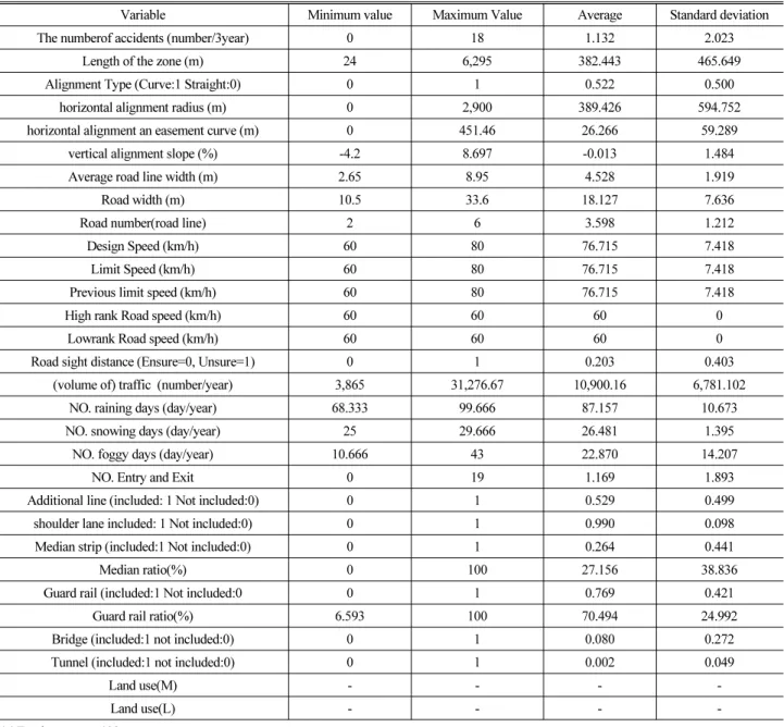 Table 6. Statistical Analysis of Variables