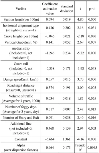 Table 8. Result of Accident Estimation Model Varible Coefficient estimation  value Standard deviation t p>    Section length(per 100m) 0.094 0.019 4.80 0.000 horizontal alignment type 