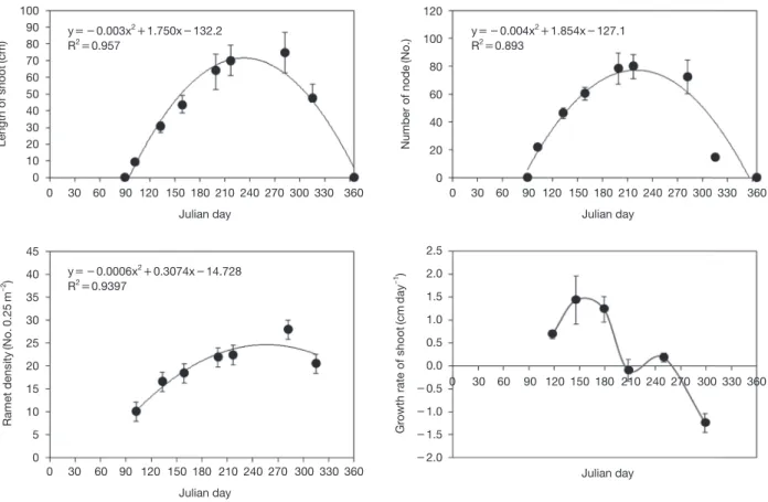 Fig. 6.   Annual changes of length, node of shoot, ramet density and growth rate of U