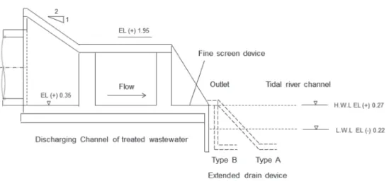 Fig. 3.   Schematic diagram suggested reduction measures for foaming occurred at the treated wastewater outlet of the D wastewater treat- treat-ment plant.