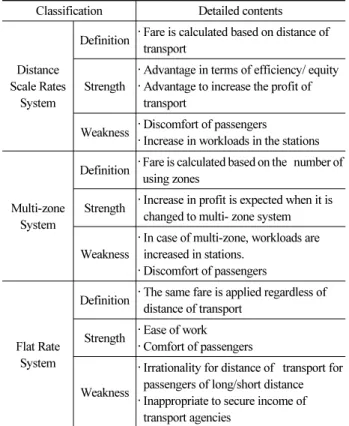 Table 1. Comparison of Fare System in Domestic Urban Railway Classification Detailed contents