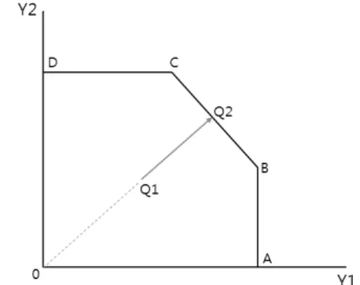 Fig. 1. Production Change of Output Oriented Measurement  Method 3.2.3  산출기준의 BCC모형 본 연구에서는 산출기준의 BCC 모형을 적용하였으며