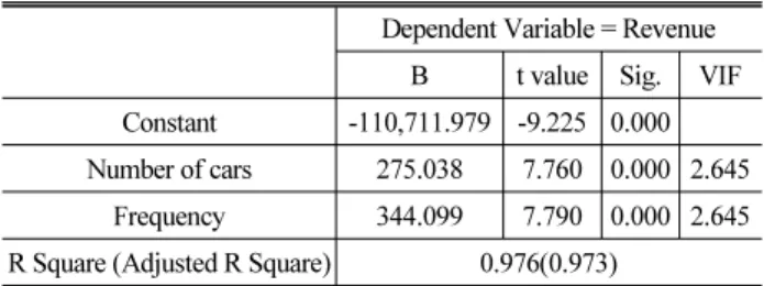 Table 4. Multiple Regression Analysis Result for Variable Selection Dependent Variable = Revenue