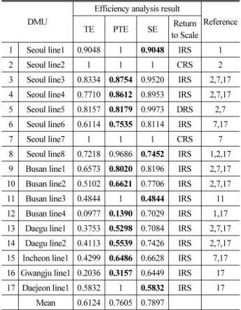 Table 5. Transport Efficiency Analysis Result by Line