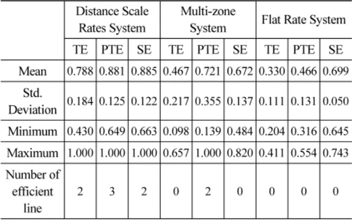 Table 7. Transport Efficiency Analysis Result considering Cost for  Free Ride Loss