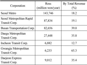 Fig. 2. Location on Space of Lines of Urban Railway In Two-  Dimensional Analysis