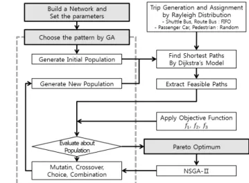 Fig. 4. Flowchart of the Evacuation Model in this Paperwhere,              (7)  (8) max max×  (9)단,  ≤ max
