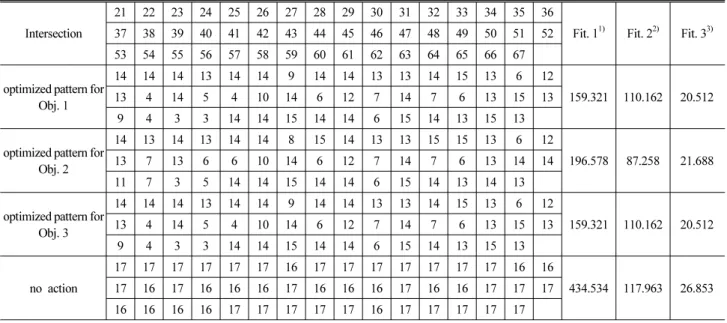 Table 5. Optimized Intersection Patterns and Optimum Values About Each Objective Functions – Gumi