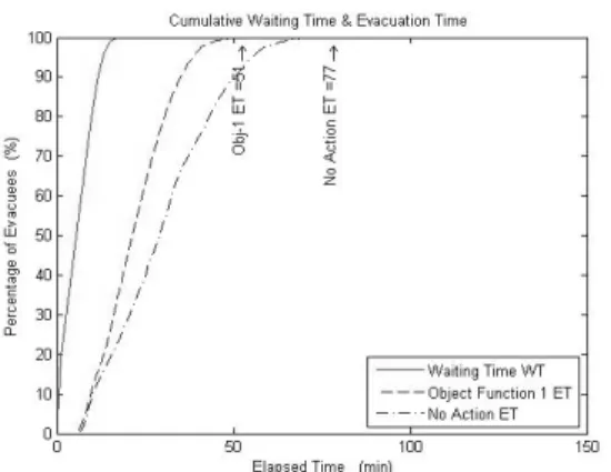 Fig. 10. Cumulative Evacuation Curves of Objective Function 1  and no Action - Gumi