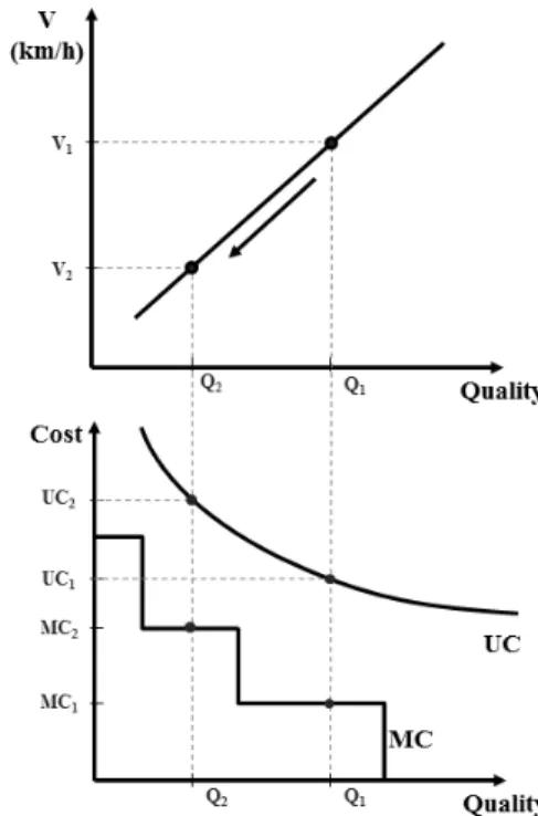 Fig. 3. Concept of Deterioration Model Table 2. Results of Deterioration Models by Clusters