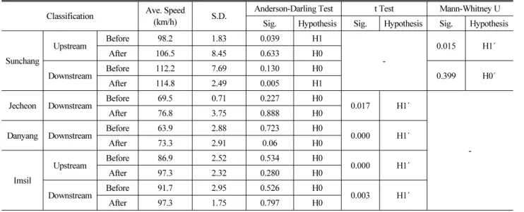 Table 3. Results of AD tests