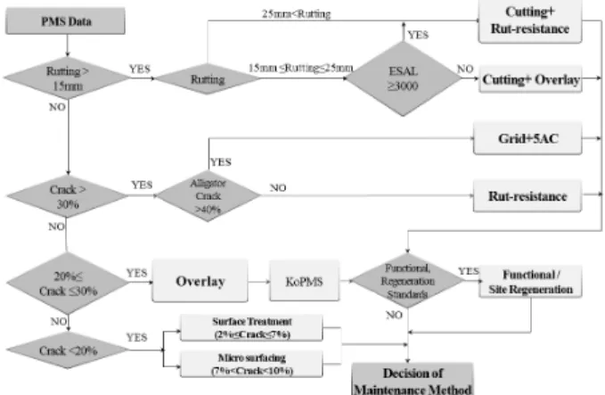 Fig. 5. Flow Chart for Determination of Maintenance Method 따라서 본 연구에서 수행한 현장 실험을 통해 기존 연구인 Karan 