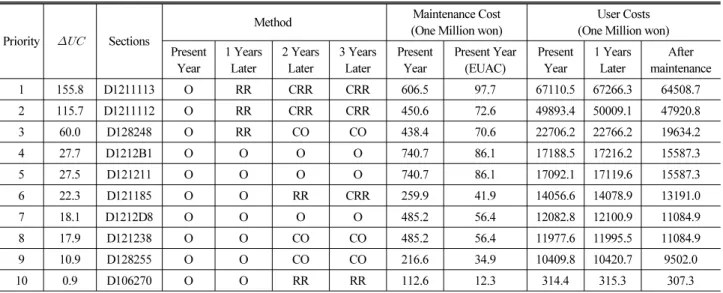 Table 6. Example Results of Network-Level Analysis