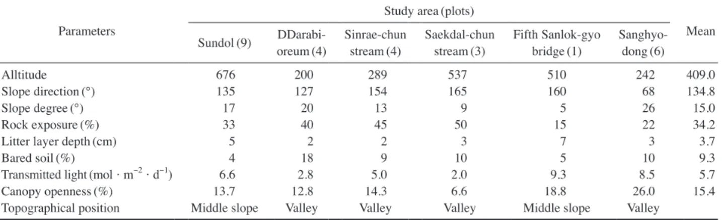 Table 1. Mean values for abiotic factors and topographical position of C. kanran habitat in Jeju Island.