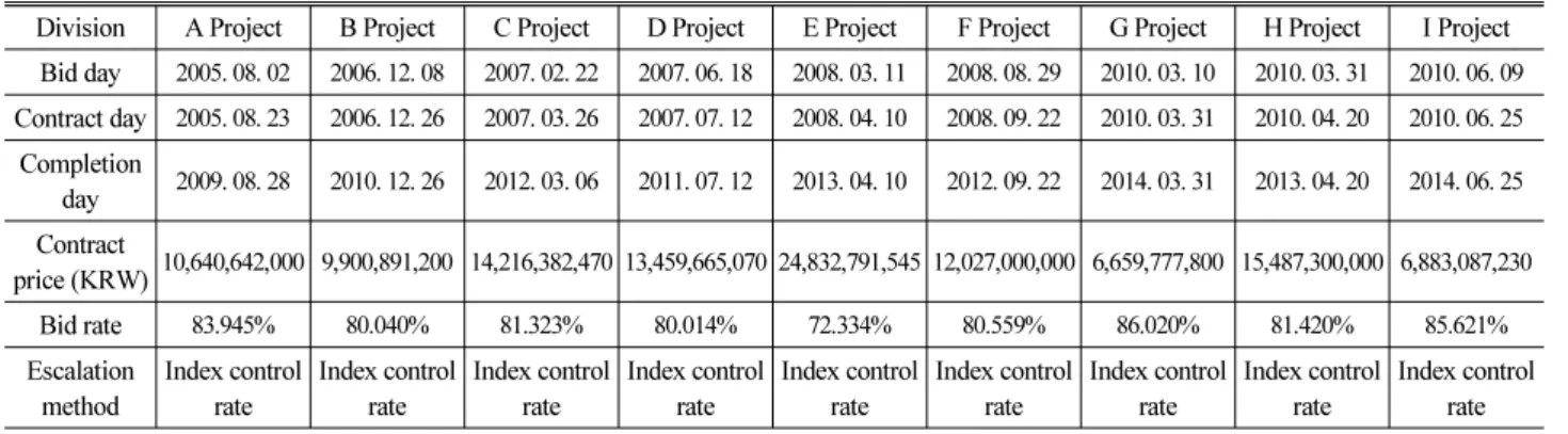 Table 1. Data Collection of Road Construction Projects