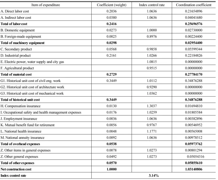 Table 2. Analysis of Index Control Rate in A Project (by Historical Data-Based Estimate System)