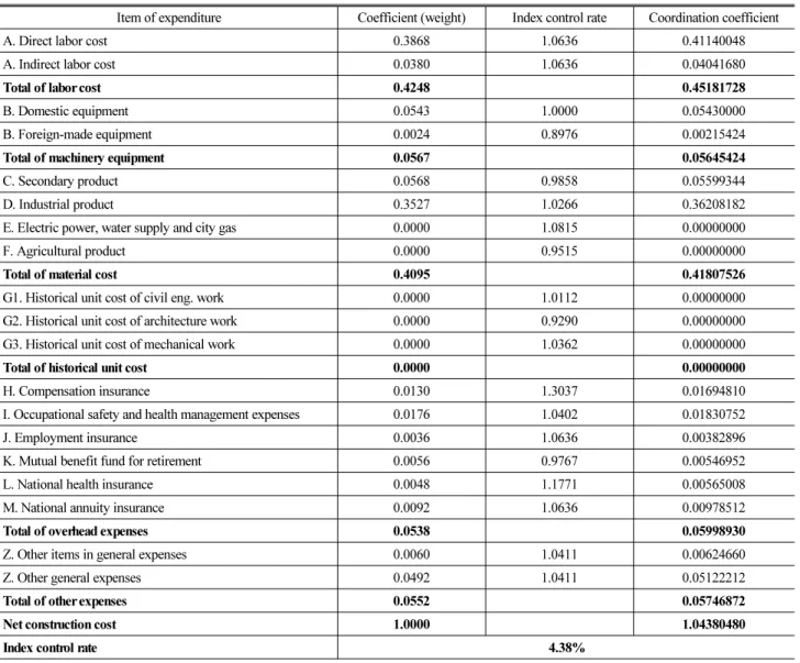 Table 3. Analysis of Index Control Rate in A Project (by Standard Estimate System)