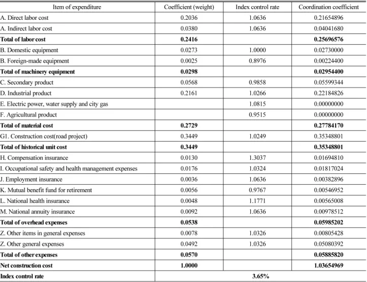 Table 4. Analysis of Index Control Rate in A Project (by Construction Cost Index)