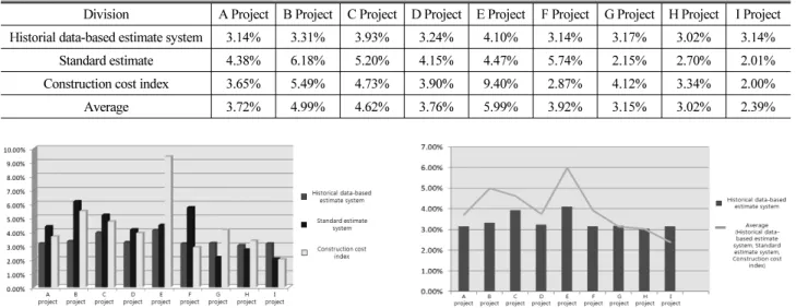 Fig. 1. Comparative Analysis of All Projects by Each Escalation  Methods (1)