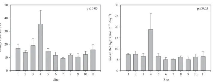 Fig. 2. Environmental parameters in each population of D. paniculata.