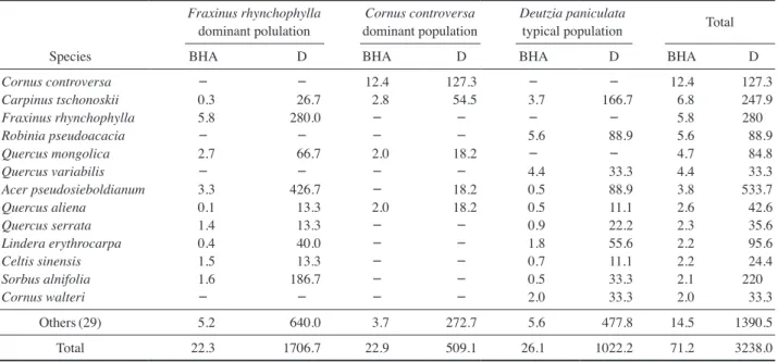 Table 4.   Menns of Breast Hight Area (BHA, m 2  ha -1 ) and stem density (D, stem ha -1 ) of woody species in overall and each population in D