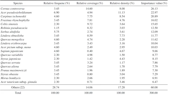 Table 6. Density, No of stems, flowering and flowering rate of D. paniculata habitats.