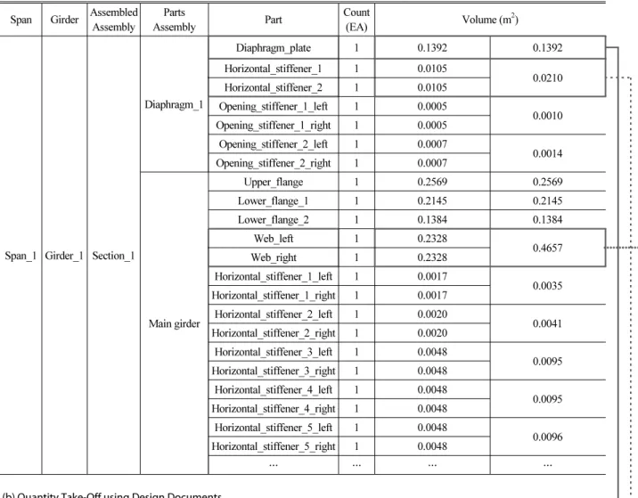 Table 3. Quantity Take-Off Test for Examining the Availability of Proposed Method (a) Quantity Take-Off using IFC-based Bridge Information Model