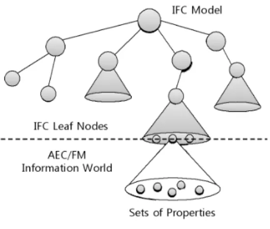 Fig. 1. IFC and Sets of Properties (Wix, 2009)