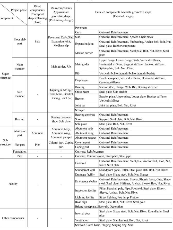 Table 1. The Breakdown of Steel Box Girder Bridge in Planning and Design Phases Project phase Component Basic  components Conceptual  shape (Planning  phase) Main componentsApproximate geometric shape (Preliminary design)