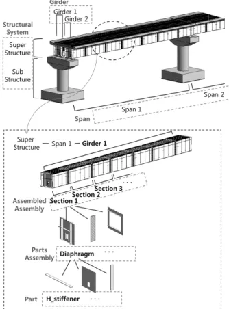 Fig. 4. Component Identification Concept of Steel Box Girder  Bridge기본설계  단계의 표현  상세수준은  교량의 형식을  나타내  줄 수 있는 수준으로 모델 요소들이 일반화된 시스템 또는 총 길이, 경간 길이,  교량 폭원,  수량,  위치,  방향을 갖는 집합으로 모델링되는 수준이다